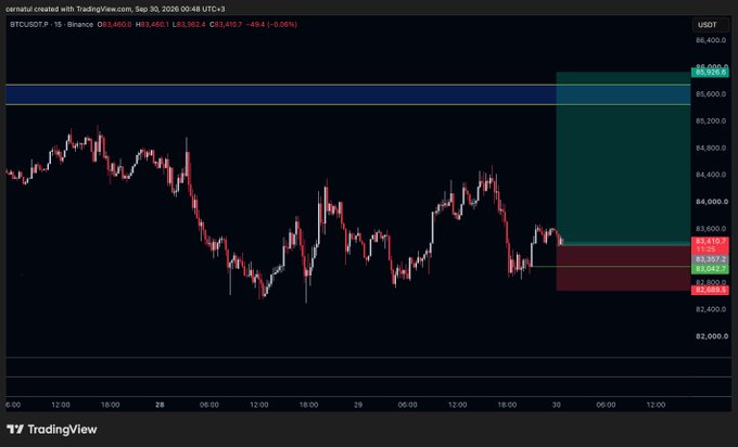 A TradingView BTCUSDT 15-minute chart from September 30, 2026, showing price action near $83,460 with a highlighted short position setup.