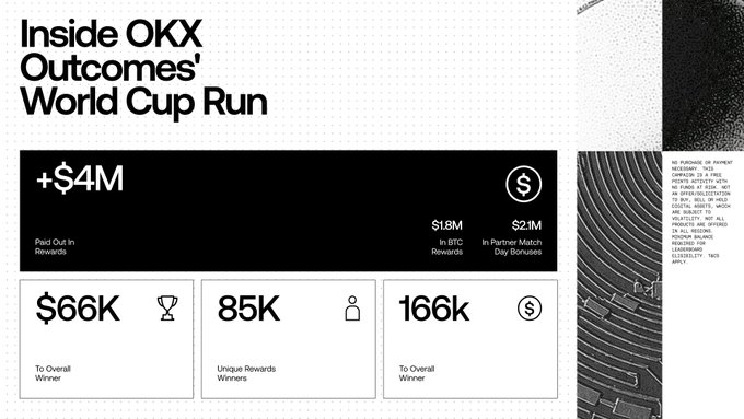 A black and white infographic titled "Inside OKX Outcomes' World Cup Run" displays key metrics from the platform's World Cup event, including "+$4M Paid Out in Rewards" ($18M in BTC Rewards and $2.1M in Partner Match Day Bonuses), "$66K To Overall Winner," "85K Unique Rewards Winners," and "166k To Overall Winner," illustrating the impressive scale of fan engagement and payouts highlighted in the accompanying post.