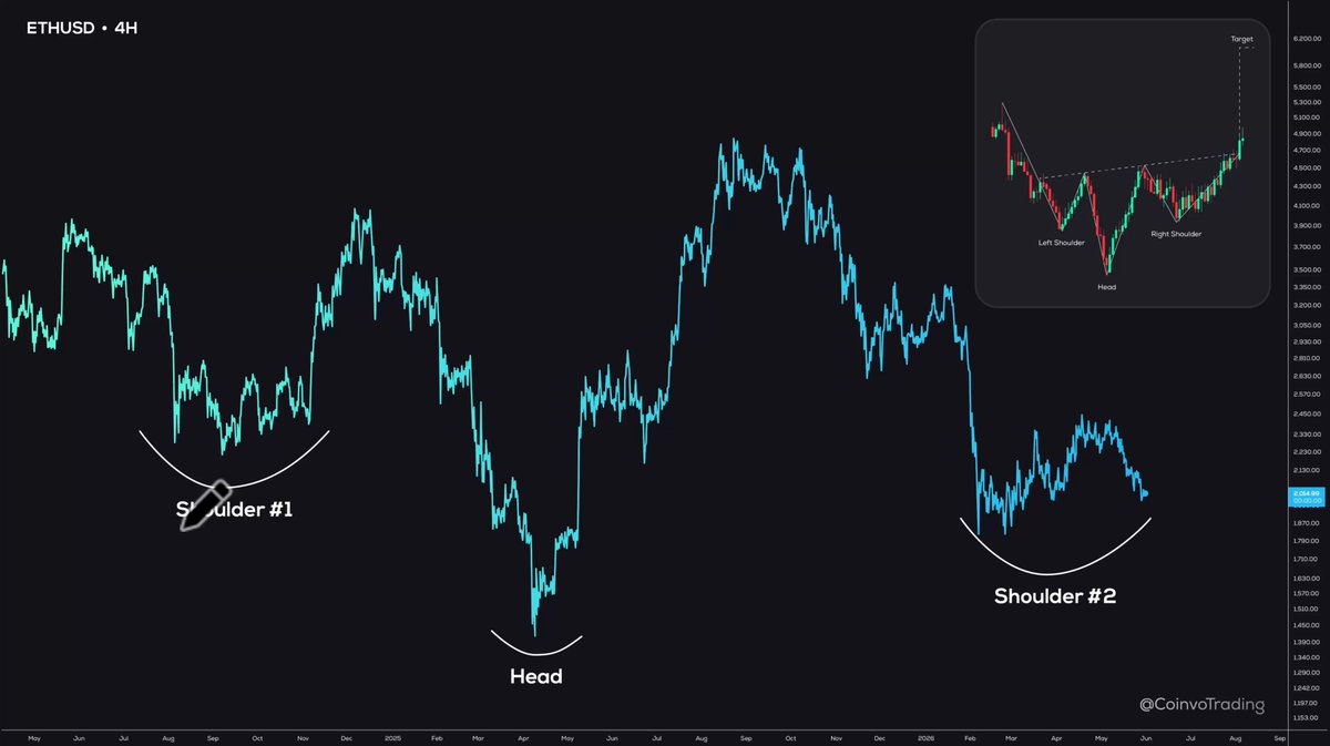 The image features an analysis of a price chart for Ethereum, which displays a notable upward trend from around $0.75 in January 2016 to its current value at about $2.35 in December 2016. This pattern could be indicative of a market rally or bullish trend, and the chart is accompanied by a caption that reads: "Why has nobody mentioned that this chart proves altcove IS starting. Ethereum has not been popular recently but everyone has overlooked this pattern". The price chart also indicates a downward trend from January to December 2016 (starting from $0.75).