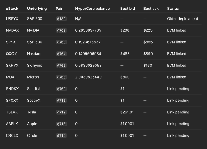A data table listing xStock tokens including USPXY, NVDAX, SPYX, QQQX, SKHYX, MUX, SNDKX, SPCXX, TSLAX, AAPLX, and CRCLX with their HyperCore balances, bid/ask prices, and statuses such as 'EVM linked' and 'Link pending'.
