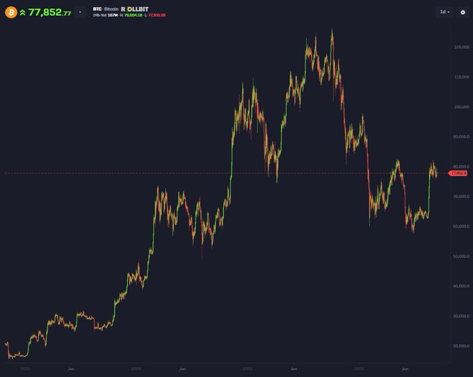 A long-term Bitcoin price chart on what appears to be a Korean exchange (OLLBIT) shows BTC trading at 77,852.77 KRW, with the price action rising from ~₩35M in 2023 to a peak above ₩120M in early 2025 before pulling back to current levels.