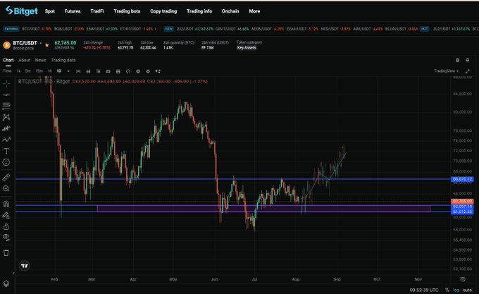 A Bitget mobile app screenshot shows Bitcoin's (BTC/USDT) daily chart displaying a 1.27% decline to $62,760, with a blue horizontal support line at approximately $66,973 and a purple resistance zone around $63,255. The caption implies that while the "cute little profit" suggests a small gain on the time frame, the chart actually shows Bitcoin struggling to break above resistance after a recent downtrend—suggesting the user's intended profit hasn't materialized yet.