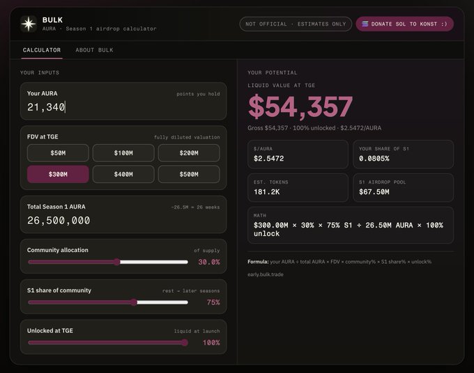 A screenshot of the BULK Season 1 airdrop calculator showing an estimated liquid value of $54,357 at TGE based on 21,340 AURA points, a $300M FDV, 30% community allocation, and 100% token unlock at launch, supporting the post's claim of a $50,000+ allocation after only 6 weeks of farming.
