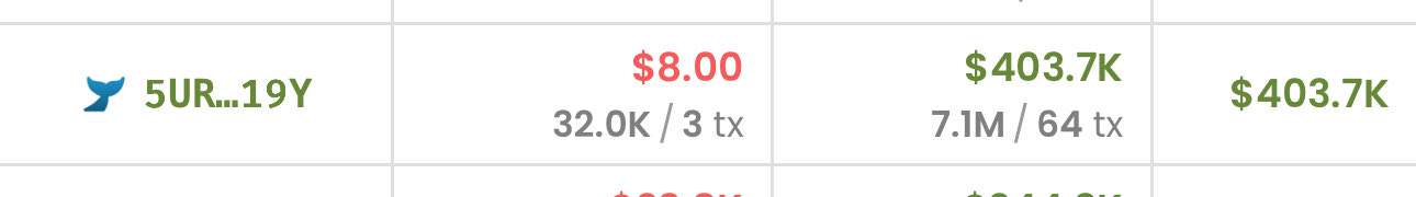 A trading table row shows wallet "5UR...19Y" with a $8.00 entry point (32.0K / 3 tx) and a $403.7K current value (7.1M / 64 tx), illustrating the post's highlight of a wallet turning an $8K stake into $403.7K in 24 hours.