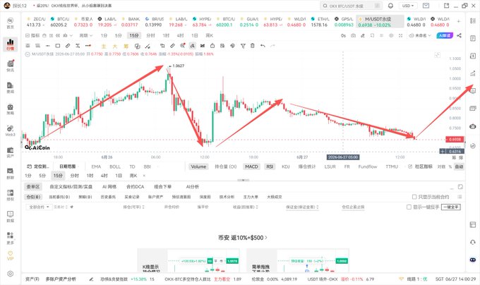 A candlestick chart of MX/USDT on OKX's trading platform displays a sharp price spike and drop, with red arrows highlighting the volatile price action. The current price is shown as 0.6206, and the post emphasizes this pullback to the 0.6 support level as a buying opportunity, drawing a parallel to a previous sharp 10x drop-and-recovery pattern.