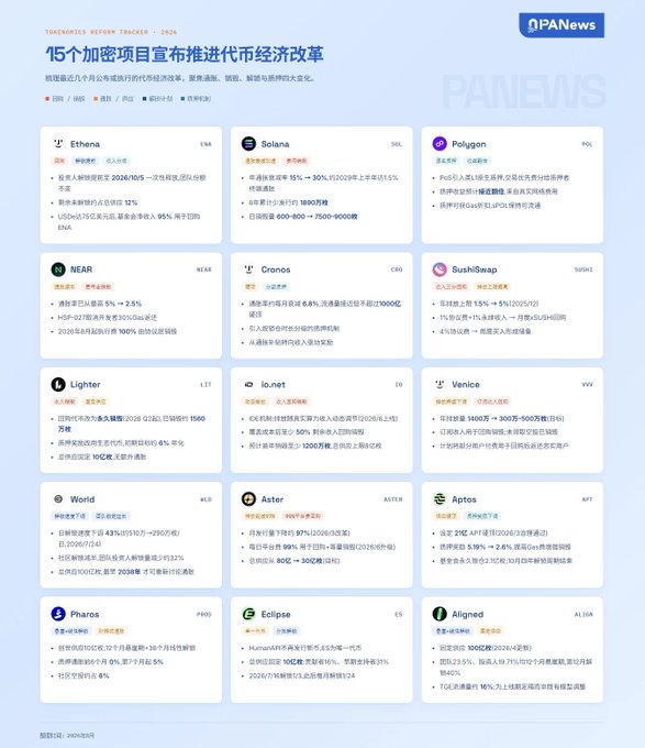 PANews infographic titled '15个加密项目官宣币推进行代币经济改革' listing token economy reforms for 15 crypto projects including Ethena (ENA), Solana (SOL), Polygon (POL), NEAR, Cronos (CRO), SushiSwap (SUSHI), Lighter (LIT), Io.net (IO), Venice (VVV), World (WLD), Aster (ASTER), Aptos (APT), Pharos (PROS), Eclipse (ES), and Aligned (ALIGN).