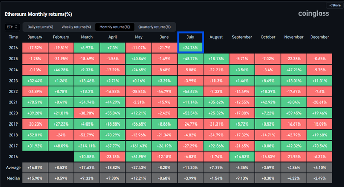 A heatmap from Coinglass displays Ethereum's monthly returns percentage from 2016 to 2026, with July 2026 highlighted in a blue box showing +24.76%.
