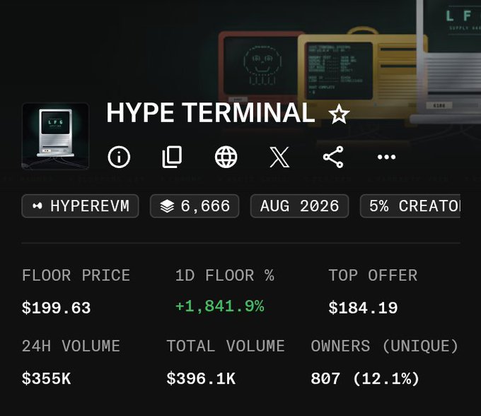 A dashboard for the "HYPE TERMINAL" NFT collection shows a floor price surge from $2 to $199.63, with a 1,841.9% increase in the 1D floor percentage, aligning with the post celebrating the collection's rapid price growth and giveaways on HyperEVM.