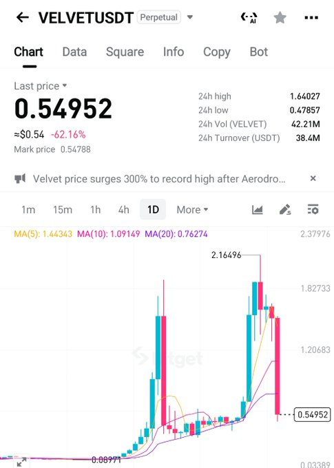 A Bitget trading chart for VELVETUSDT perpetual contract showing the last price at 0.54952, down 62.16%, with a news headline about Velvet surging 300% after an Aerodrome listing.