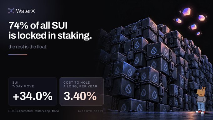 A promotional graphic for 'WaterX' titled '74% of all SUI is locked in staking. the rest is the float.' It shows a stack of chained blocks and displays 'SUI 7-DAY MOVE +34.0%' and 'COST TO HOLD A LONG, PER YEAR 3.40%'.