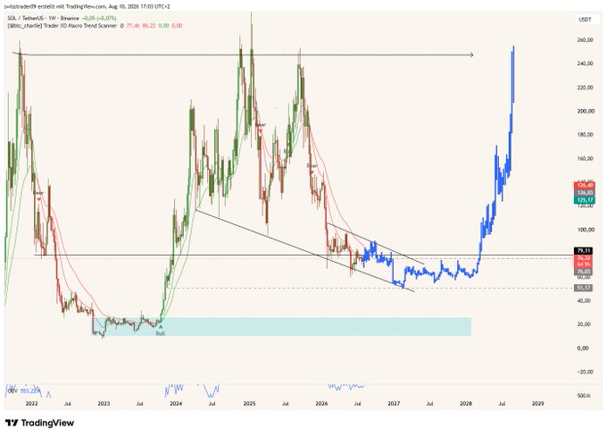 A weekly TradingView chart of SOL/TetherUS showing a massive recent surge to ~$140 from a sideways accumulation base near $20–40, with historical resistance drawn near the prior 2024 highs around $250–260 and a descending trendline from the 2024 peak. The chart visually supports the post's view by highlighting the broad sideways/consolidation channel (highlighted in blue) that SOL would need to base within to potentially return toward its previous all-time high strength.