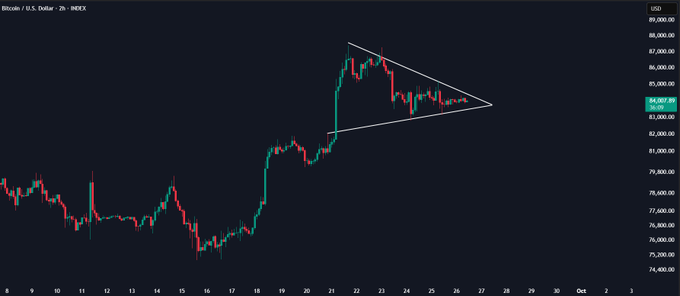 A Bitcoin/USD chart on the 2-hour INDEX timeframe shows BTC at $84,267.99 forming a symmetrical triangle pattern after rallying from around $81K to $87K, with price currently consolidating between $83K and $86K ahead of a potential breakout.