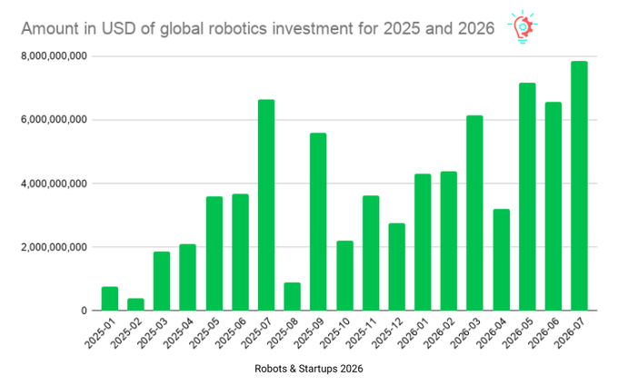 **Caption:** Bar chart titled "Amount in USD of global robotics investment for 2025 and 2026" showing monthly investments from January 2025 to July 2026, peaking at approximately $7.85B in July 2026 and $7.1B in May 2026, with the lowest figure around $350M in February 2025.

**Relation to the post:** The chart visually supports the poster's point about the robotics sector—showing that closed equity investment in robotics is "still printing" with substantial capital inflows (reaching nearly $8B by mid-2026), reinforcing their argument that traditional equity stacks remain the dominant capital signal in robotics, while contrasting it with the less-developed "investable machine-economy side" on crypto rails.