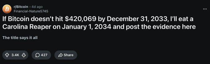 A Reddit post from r/Bitcoin by user Financial-Nature5745 stating: 'If Bitcoin doesn't hit $420,069 by December 31, 2033, I'll eat a Carolina Reaper on January 1, 2034 and post the evidence here,' with 3.4K upvotes.