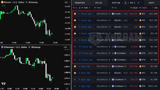 A cryptocurrency trading dashboard shows BlackRock transferring approximately 838.871 BTC ($53.88M) and 19.874K ETH ($23.96M) to Coinbase alongside Bitcoin and Ethereum price charts, with the visible transactions supporting claims of large-scale selling activity by BlackRock.