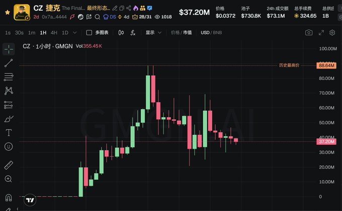 A candlestick chart shows the GMGN token (ticker: 捷克) on a BSC-based DEX, with a current price of $37.20M and volume of 355.45K, illustrating the meme coin resurgence on the BNB Chain that the post describes. The chart's background watermark "GMGN CAPITAL" and visible market metrics ($730.8K liquidity, $73.1M FDV) reinforce the trading activity surrounding BSC meme tokens like the one discussed.