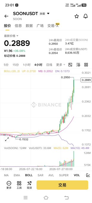 A Binance trading chart shows SOONUSDT at 0.2889 USDT, up 36.08% (¥1.96), with a sharp 4-hour candle breakout above 0.2950—supporting the post's claim that the altcoin recommended as "$soon" has surged, encouraging holders to take profits rather than chase.