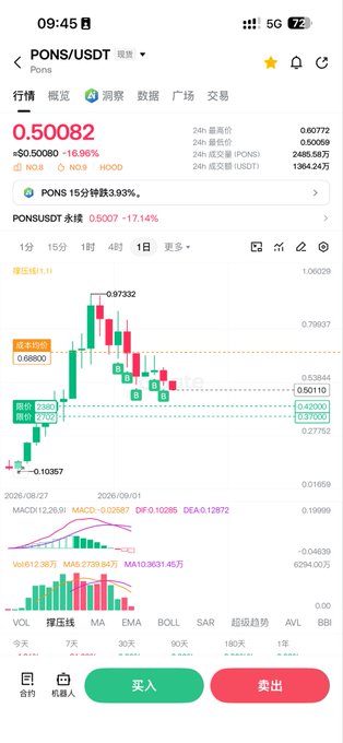 Trading app screenshot showing PONS/USDT pair with a current price of 0.50082, displaying a candlestick chart with bearish trend and Korean text indicating a 16.96% drop.