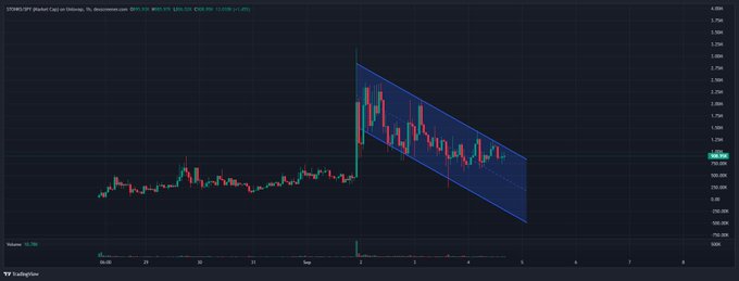 A TradingView candlestick chart of STRMS/BTC on PancakeSwap showing a recent price spike with a descending channel pattern drawn in blue.