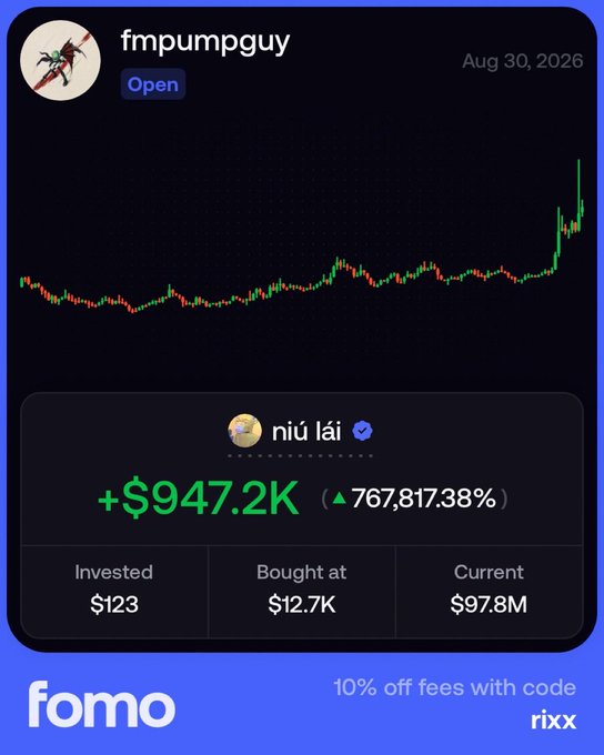 A Fomo app screenshot shows user "fmpumpguy" with a position on "niú lái" gaining +$947.2K (767,817.38%) from a $123 investment bought at $12.7K with a current value of $97.8M, posted on Aug 30, 2026 with a "rixx" promo code for 10% off fees. The image contradicts the post's claim, showing an even larger gain of $947.2K versus the stated $713,469, suggesting the post may be understating actual returns.
