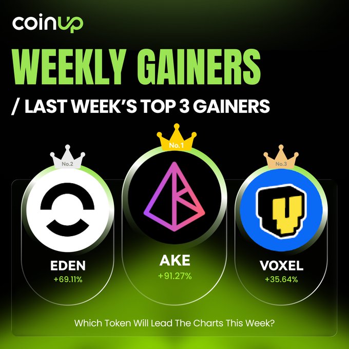 A CoinUp promotional graphic titled 'WEEKLY GAINERS / LAST WEEK'S TOP 3 GAINERS' showing AKE (+91.27%) as No.1, EDEN (+69.11%) as No.2, and VOXEL (+35.64%) as No.3.