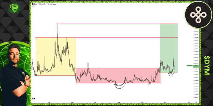 The image shows a 12-hour candlestick chart for the **DYM/USDT** trading pair on **Binance**, featuring a TradingView graph that visually illustrates the described Power of 3 setup, with a yellow consolidation zone, a red accumulation range, and a green expansion box on the right where the price recently bounced off support.

A presenter is pictured on the left, and the **$DYM** ticker logo appears on the right side of the screen.