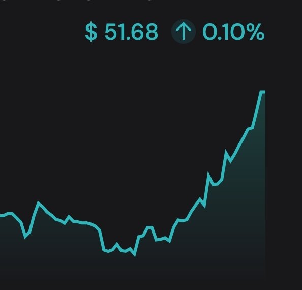 A stock chart displays a rising teal line against a black background, with the price "$ 51.68" and an upward arrow showing "0.10%" at the top.