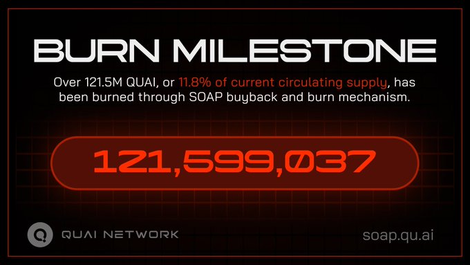 A QUAI NETWORK 'Burn Milestone' announcement showing 121,599,037 QUAI burned (11.8% of circulating supply) via SOAP buyback mechanism.
