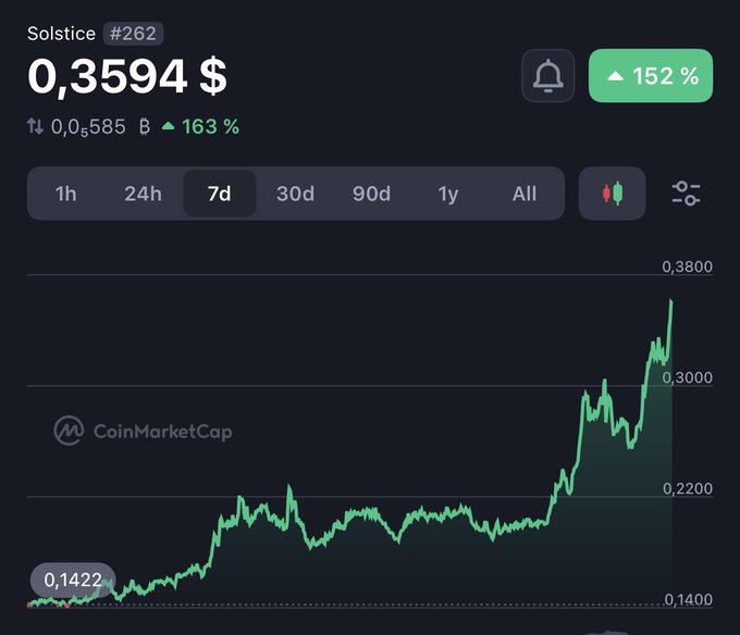 The image features a Bitcoin graph that displays an upward trend over several months. The data shows that the value of Bitcoin has been increasing consistently, with the most recent peak occurring around July 5th. The price of the cryptocurrency reached $SLX on that date, indicating a significant gain in its value at that time. Some experts predict that this upward trend may continue for more than just one month and may even result in substantial increases in the Bitcoin market's overall value. People who invested during that period could potentially recover their losses or profit significantly from the increasing price of Bitcoin.