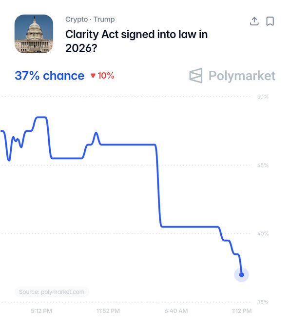 A Polymarket chart titled "Clarity Act signed into law in 2026?" shows the prediction odds dropping sharply from around 49% to 37%, a 10% decline, visually confirming the reported decrease in the bill's chances of passing after recent changes.