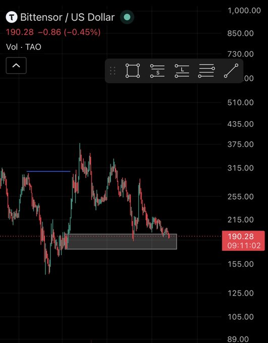 The image shows a Bittensor/US Dollar (TAO) trading chart with the current price at $190.28, down -0.45% (-$0.86) at 09:11:02. The candlestick chart displays price action ranging from approximately $89 to a recent peak near $375, with the price currently testing a highlighted support zone around the $190 level.

This relates to the post by showing the TAO chart analysis the user requested, specifically highlighting the current consolidation at a key support area that traders would be watching for potential bounce or breakdown signals.