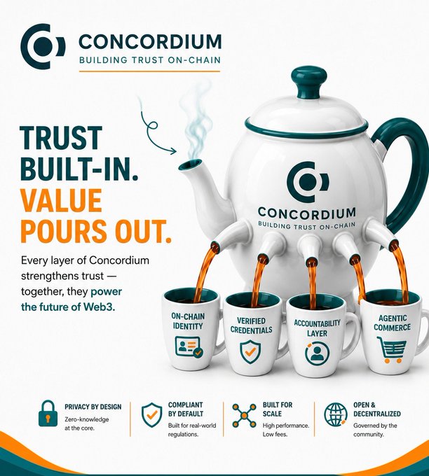 A marketing graphic for Concordium with the tagline 'Building Trust On-Chain' and 'Trust Built-In. Value Pours Out,' showing a teapot pouring into four cups labeled On-Chain Identity, Verified Credentials, Accountability Layer, and Agentic Commerce, with feature icons for Privacy by Design, Compliant by Default, Built for Scale, and Open & Decentralized.
