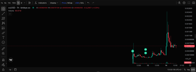 A financial trading chart displaying the cc|USD pair, specifically bridEye.so on a 1-hour timeframe, showing a candlestick pattern with a notable price spike and visible price levels around 0.00039999 and 0.00035456.