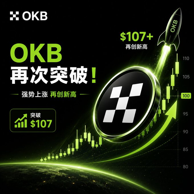 The image is a promotional graphic celebrating $OKB's breakout past $107, featuring the OKX/OKB logo on a green coin beside an upward-trending candlestick chart and a rocket symbolizing the price surge, with text reading "OKB 再次突破！" (OKB Breaks Through Again!) and "强势上涨 再创新高" (Strong Rally, New High).