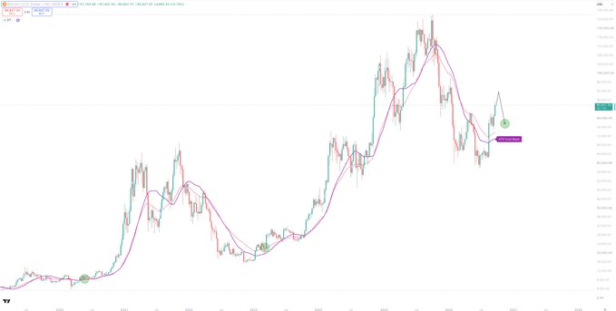 A candlestick chart of BTC/USD displays Bitcoin's price action with moving averages, showing a strong upward trend followed by a recent peak near $108,000 and a pullback to around $100,400, marked with a green "BREAK OUT" label and a circled current price—visually illustrating the post's prediction of an upcoming "scary dip" following the recent bull run.