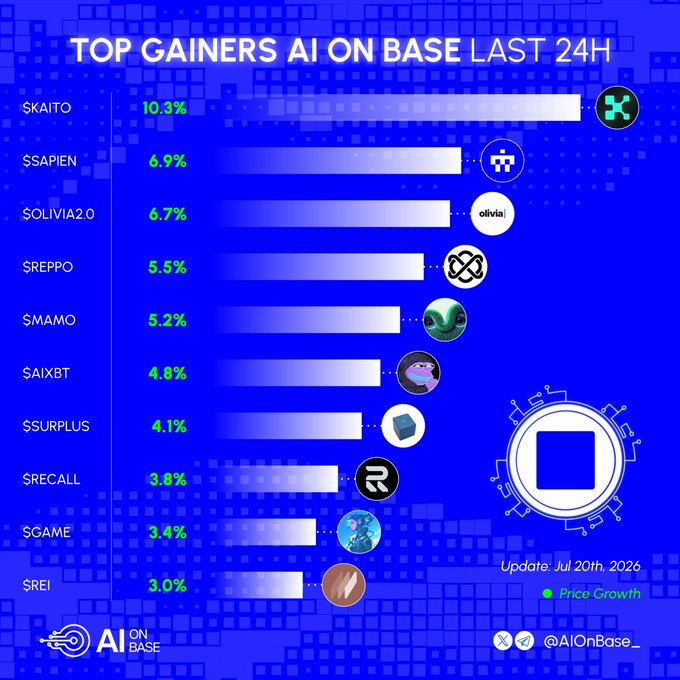 An infographic titled 'TOP GAINERS AI ON BASE LAST 24H' from @AIOnBase_ dated July 20th, 2026, listing $KAITO (+10.3%), $SAPIEN (+6.9%), $OLIVIA2.0 (+6.7%), $REPPO (+5.5%), $MAMO (+5.2%), $AIXBT (+4.8%), $SURPLUS (+4.1%), $RECALL (+3.8%), $GAME (+3.4%), and $REI (+3.0%) on a blue background.