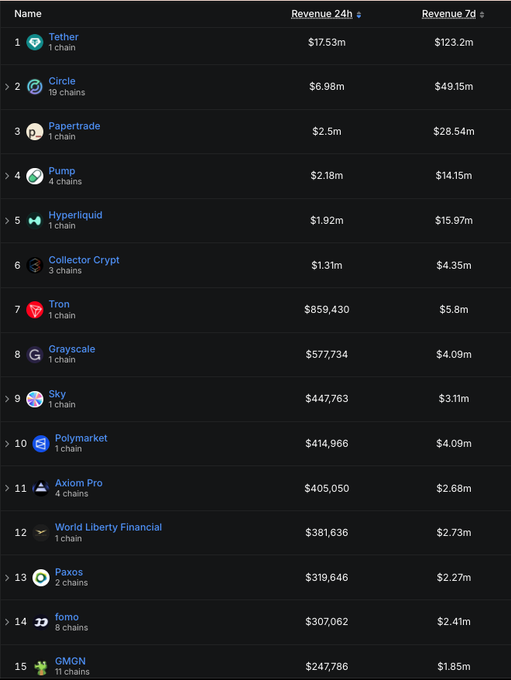 A crypto revenue ranking table listing entities like Tether, Circle, Papertrade, and Pump, showing Tether leading with $17.53m in 24h revenue and $123.2m over 7 days.
