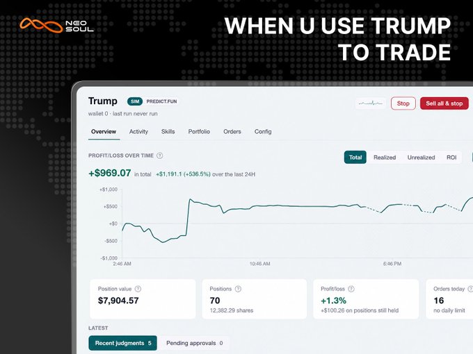 A screenshot from Neotrade showing the "Trump" AI trading agent with a total profit/loss of +$969.07 (+638.5%) over 24 hours, featuring a position value of $7,904.57 across 70 positions. The interface supports the post's claim about the Trump-branded trading agent generating significant gains on the platform.