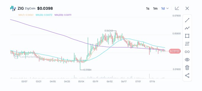 A TradingView candlestick chart showing the price of ZIG / ZigCoin at $0.0398, displaying moving averages MA(7), MA(30), and MA(200) with a recent price dip from $0.06268.
