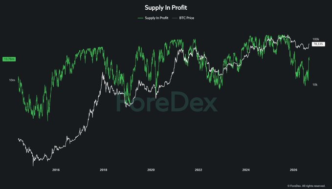 The chart titled "Supply In Profit" displays the percentage of Bitcoin's circulating supply currently in profit (green line, ranging from ~10% to 100k, currently at 78.52%) overlaid against BTC Price (white line) from around 2016 to 2026, illustrating how surges in profitable supply often coincide with bullish market cycle transitions.