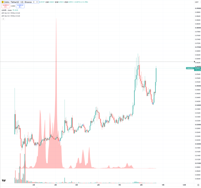 A TradingView chart showing ZAMA/USDT on Binance with current price 0.05915 (+13.78%), displaying candlestick price action with high volatility and large volume spikes in pink.
