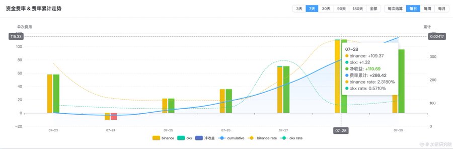 A financial chart titled '资金费率 & 费率累计趋势' (Funding Rate & Cumulative Rate Trend) displaying daily data from 07-23 to 07-29 across Binance and OKX exchanges, with a tooltip showing 07-28 details: binance: +109.37, okx: +1.32, 净收益: +110.69, 费率累计: +286.42, binance rate: 2.3180%, okx rate: 0.5710%.