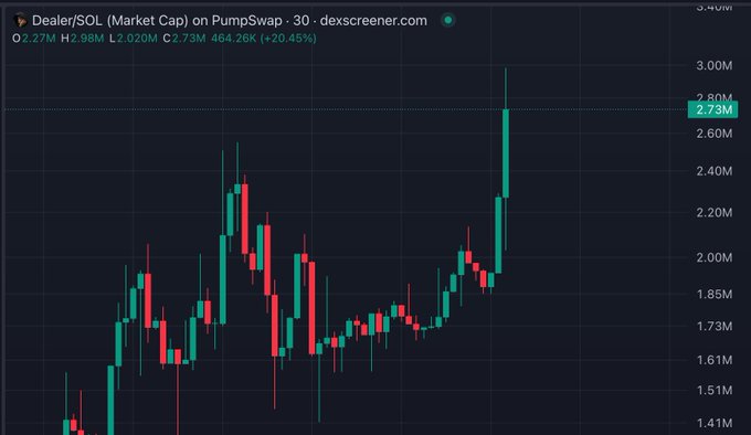 A candlestick chart from Dexscreener shows the $DEALER/SOL market cap on PumpSwap surging to a new all-time high of $2.73M, representing a 464.26% gain. The chart illustrates the token's volatile but strongly upward trajectory, supporting the post's claim of repeated new ATHs and suggesting further upside potential toward the $5M target.