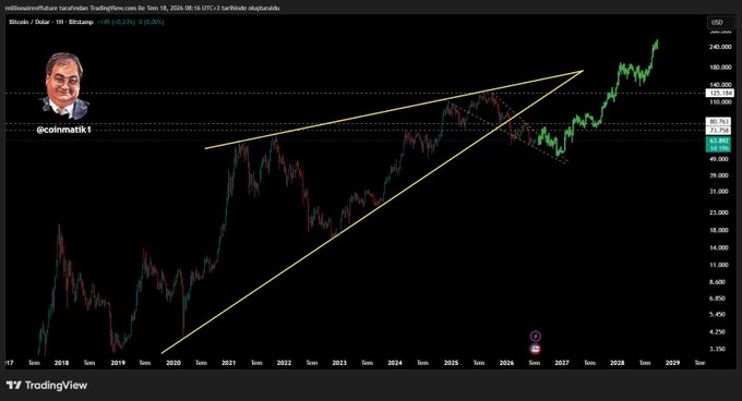 A TradingView chart displays the Bitcoin/Dollar (BTCUSD) price over a long timeframe, featuring a technical pattern marked by converging yellow trendlines that form a large symmetrical triangle, with the user handle "@coinmatik1" visible. The accompanying Turkish text explains that this long-term Bitcoin pattern could lead to an intermediate rise, a final dip, and then a BTC rally, encouraging altcoin investors to position themselves correctly based on BTC.D movements.