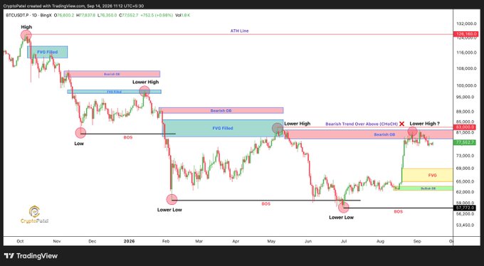 A TradingView chart displays the daily price action of BTCUSDT, annotated with technical analysis patterns like "FVG Fillup," "Bearish OB," and "Lower High."