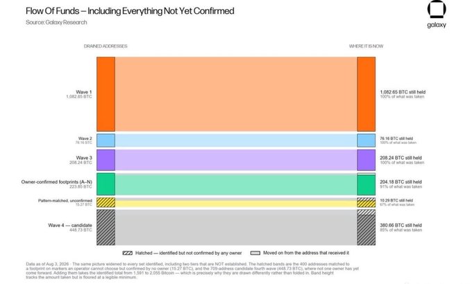 A Galaxy Research chart titled 'Flow Of Funds – Including Everything Not Yet Confirmed,' displaying Bitcoin holdings (e.g., Wave 1: 1,082.65 BTC, Wave 4: 360.66 BTC) categorized by owner confirmation status.