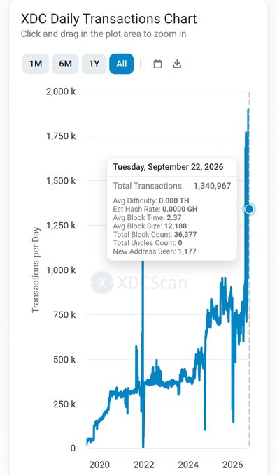 An XDC Daily Transactions Chart from XDCscan showing transaction volume from 2020 to 2026, with a tooltip displaying data for Tuesday, September 22, 2026, including 1,340,967 total transactions.