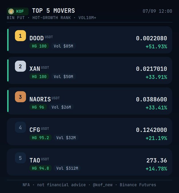 A "TOP 5 MOVERS" dashboard from KOF dated 07/09 showing Binance Futures hot-growth rank with DOOD (+51.93%), XAN (+33.91%), NAORIS (+33.41%), CFG (+21.19%), and TAO (+14.78%).