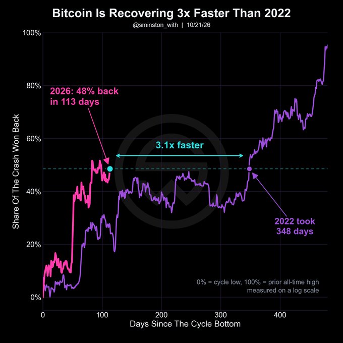 The image is a line chart titled "Bitcoin Is Recovering 3x Faster Than 2022" (@sminston_with, dated 10/21/26) comparing two Bitcoin recovery cycles on a log scale, showing "Share Of The Crash Won Back" (0% = cycle low, 100% = prior all-time high) versus "Days Since The Cycle Bottom."

The pink line (2026) reaches 48% recovery in just 113 days, while the purple line (2022) took 348 days to reach the same level—labeled as "3.1x faster"—with the 2022 cycle still trailing below 40% at that point before eventually climbing to ~95% by day 480.