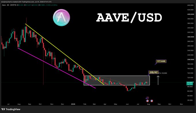 A TradingView chart displays AAVE/USD on the 3-day timeframe, showing a multi-month downtrend channel with a recent breakout above the descending trendline, with price currently near $129.14 and a marked resistance target at $177.44. The chart visually highlights AAVE's technical breakout, complementing the post's emphasis on AAVE's dominant 47.8% share of active onchain loans and its pivotal role in decentralized lending.